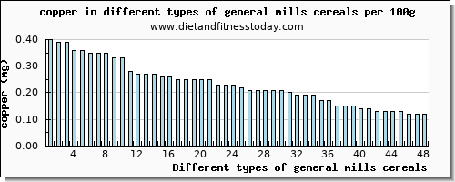 general mills cereals copper per 100g